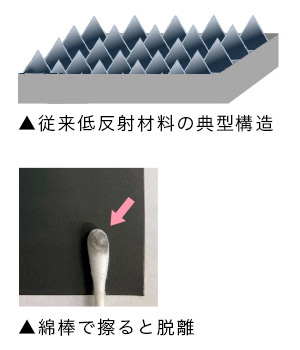 従来低反射材料の針状表面構造