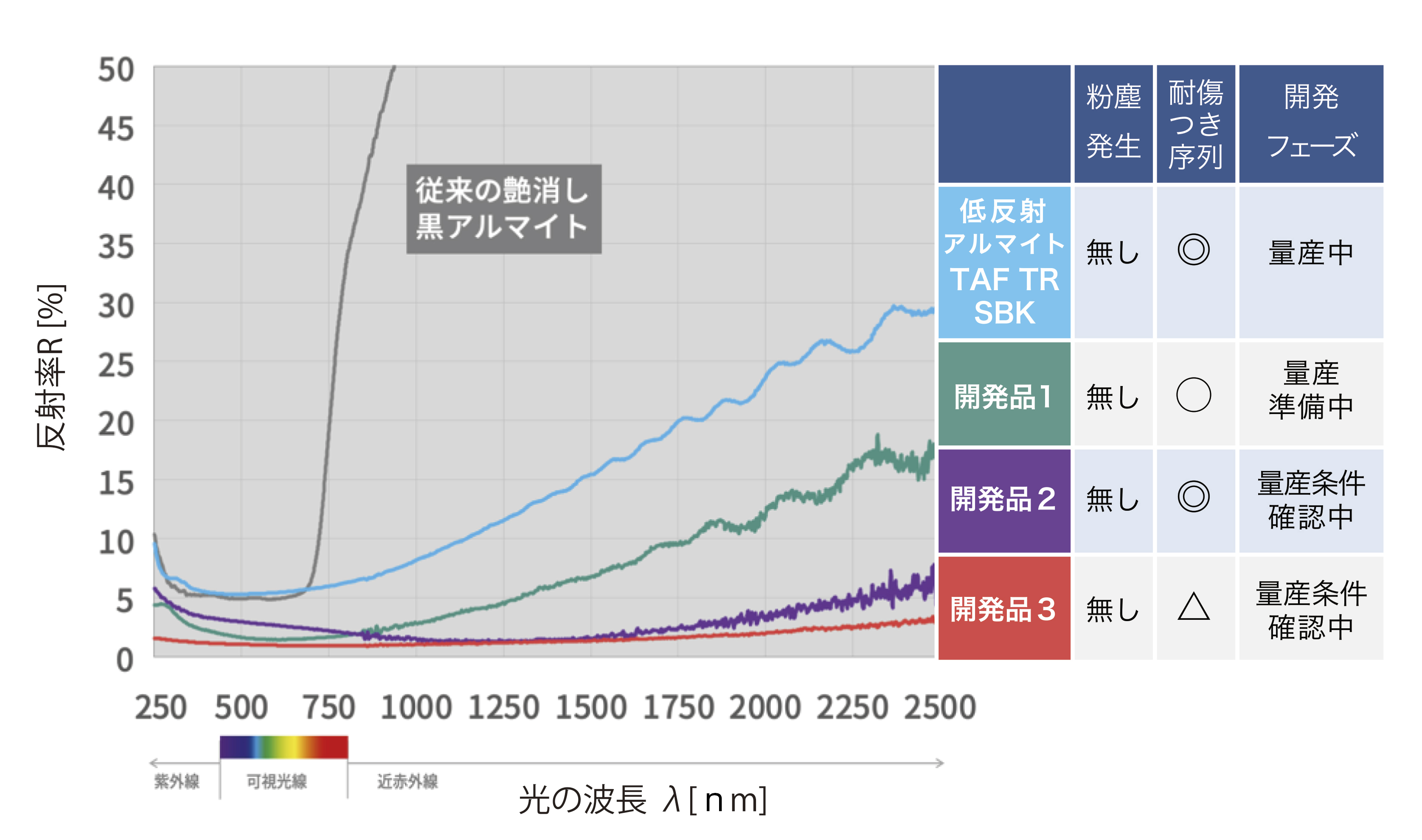 250から2500ナノメートルにおける低反射アルマイトと通常の艶消し黒アルマイトの全反射率比較