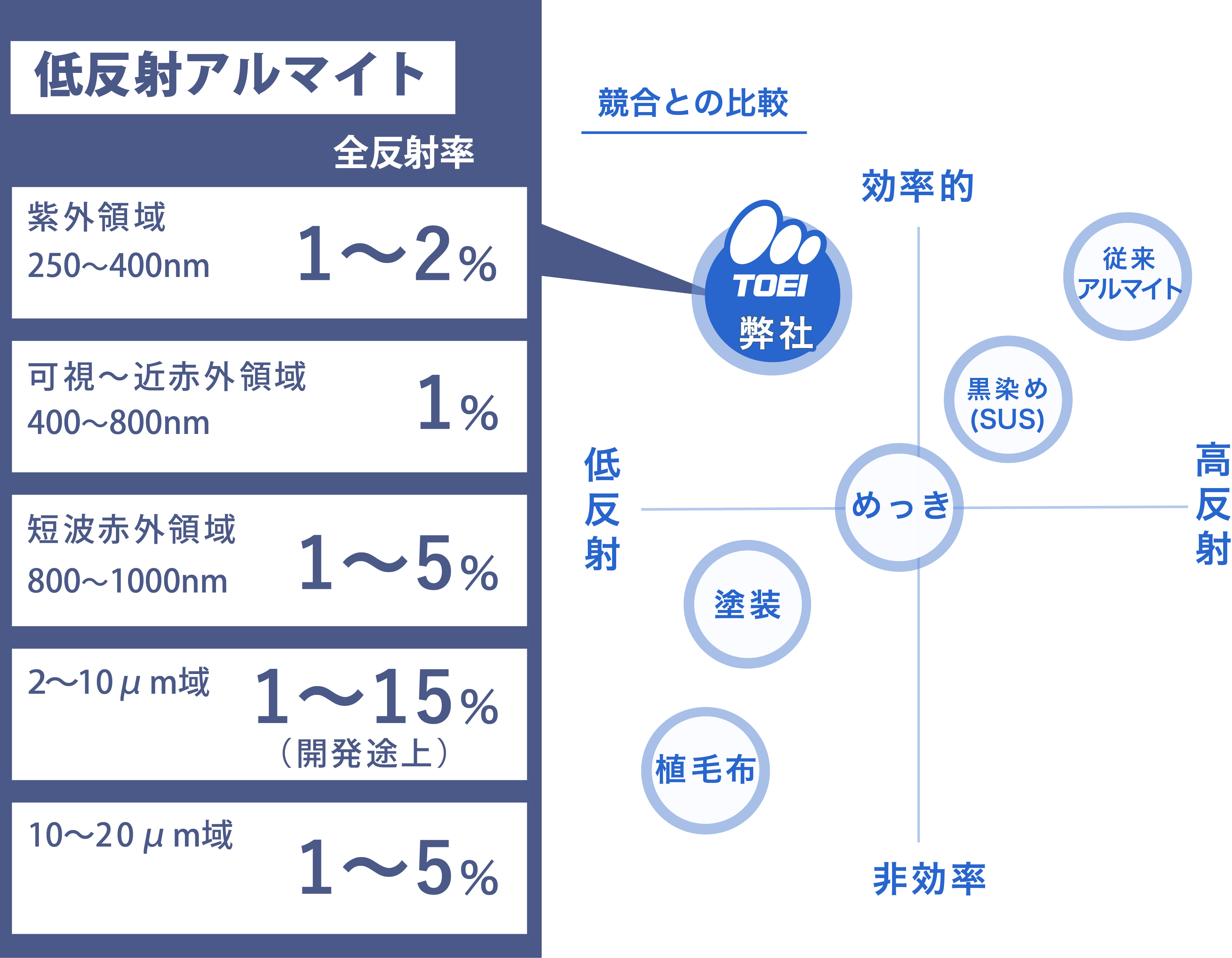 低反射アルマイトの全反射率と競合比較